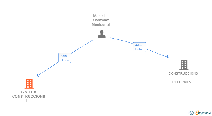 Vinculaciones societarias de G V LUX CONSTRUCCIONS I MANTENIMENTS SL