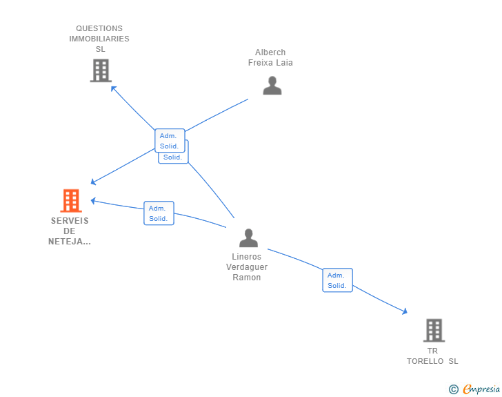 Vinculaciones societarias de SERVEIS DE NETEJA CLICK I NET SL