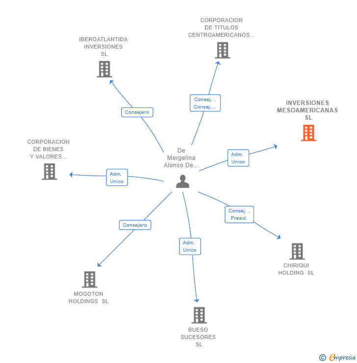 Vinculaciones societarias de INVERSIONES MESOAMERICANAS SL (EXTINGUIDA)