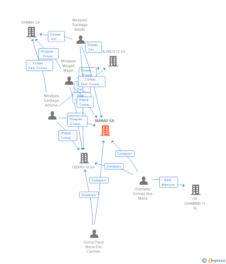 Vinculaciones societarias de MANAD SA