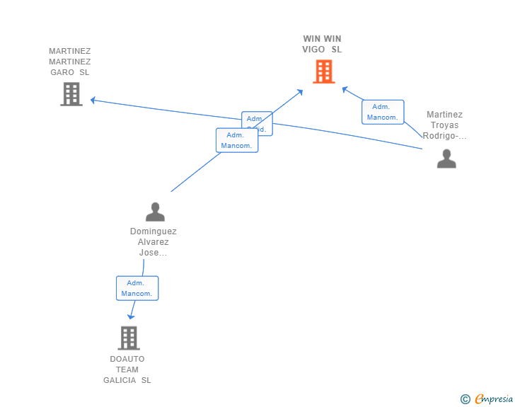 Vinculaciones societarias de WIN WIN VIGO SL