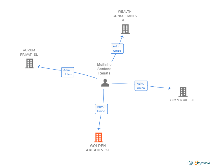 Vinculaciones societarias de GOLDEN ARCADIS SL
