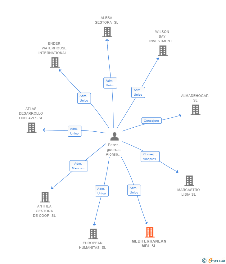 Vinculaciones societarias de MEDITERRANEAN MBI SL