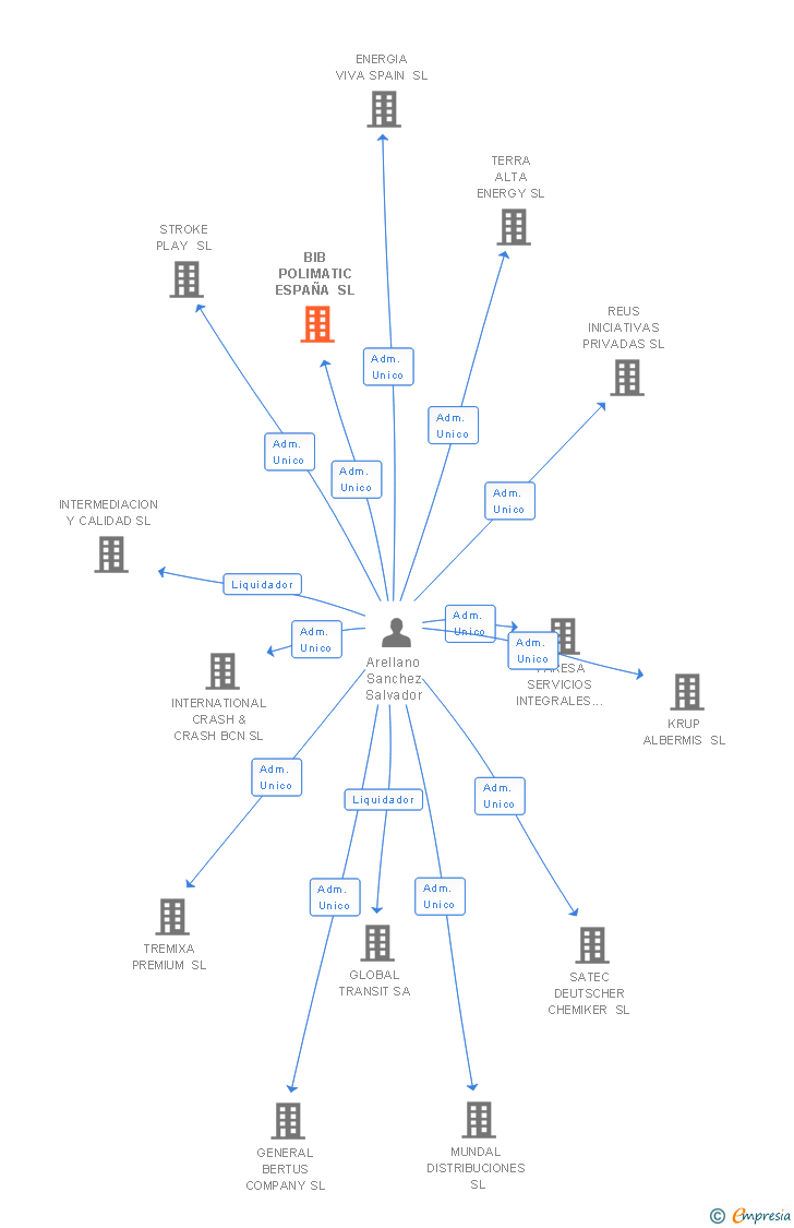 Vinculaciones societarias de BIB POLIMATIC ESPAÑA SL