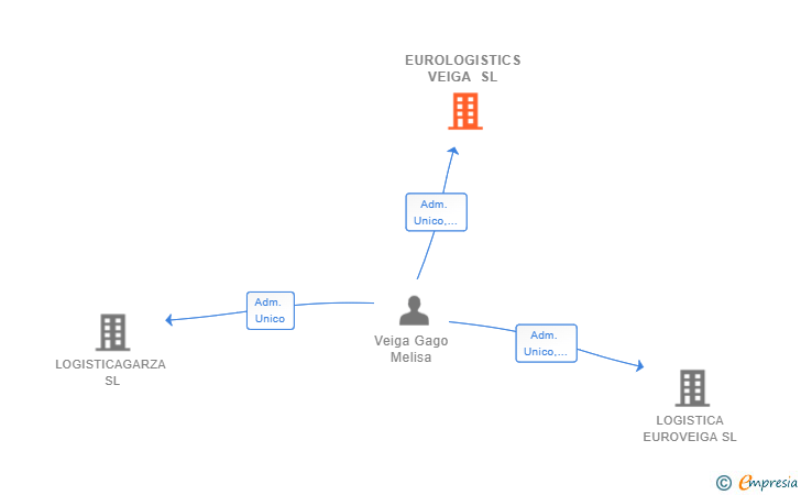 Vinculaciones societarias de EUROLOGISTICS VEIGA SL