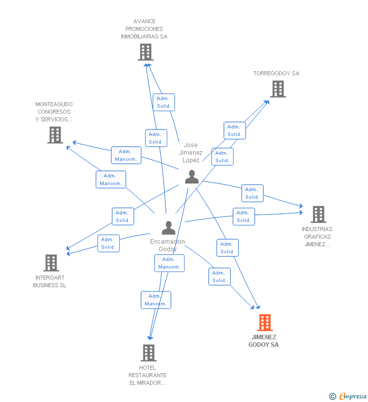 Vinculaciones societarias de JIMENEZ GODOY SA