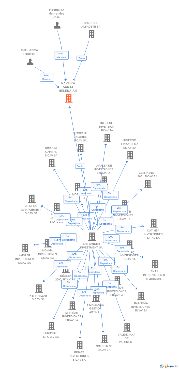 Vinculaciones societarias de NAVIERA SANTA HELENA AIE