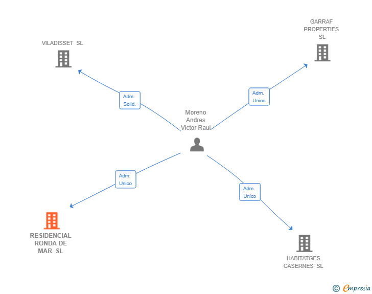Vinculaciones societarias de RESIDENCIAL RONDA DE MAR SL