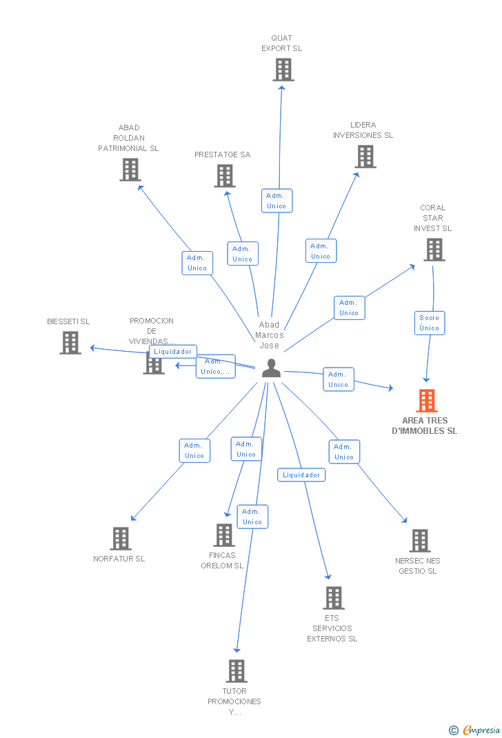 Vinculaciones societarias de AREA TRES D'IMMOBLES SL