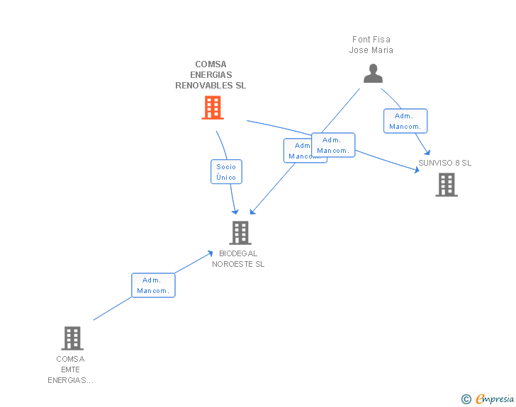 Vinculaciones societarias de COMSA ENERGIAS RENOVABLES SL