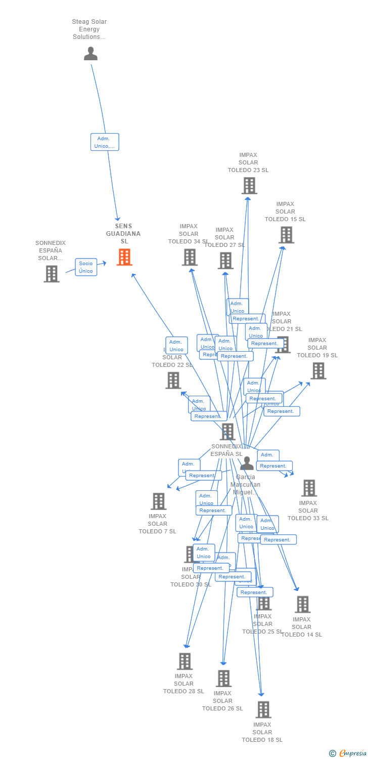 Vinculaciones societarias de SENS GUADIANA SL