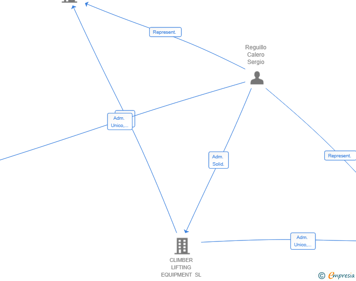 Vinculaciones societarias de QUANTICO MINERO SL