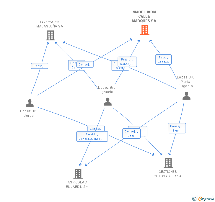 Vinculaciones societarias de INMOBILIARIA CALLE MARQUES SA