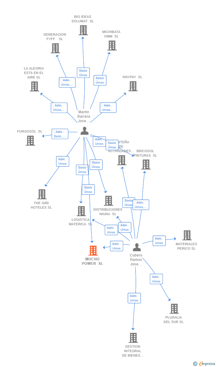 Vinculaciones societarias de MUCHO POWER SL