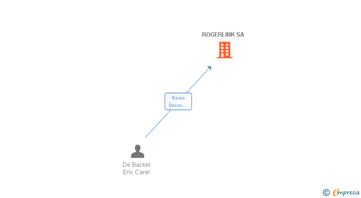Vinculaciones societarias de ROGERLINK SA