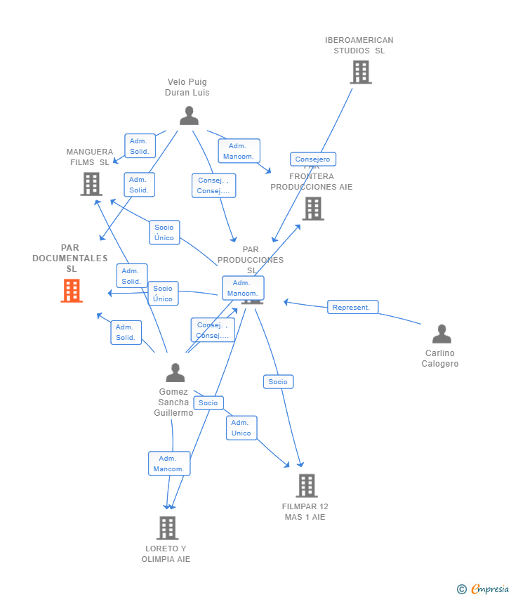 Vinculaciones societarias de PAR DOCUMENTALES SL