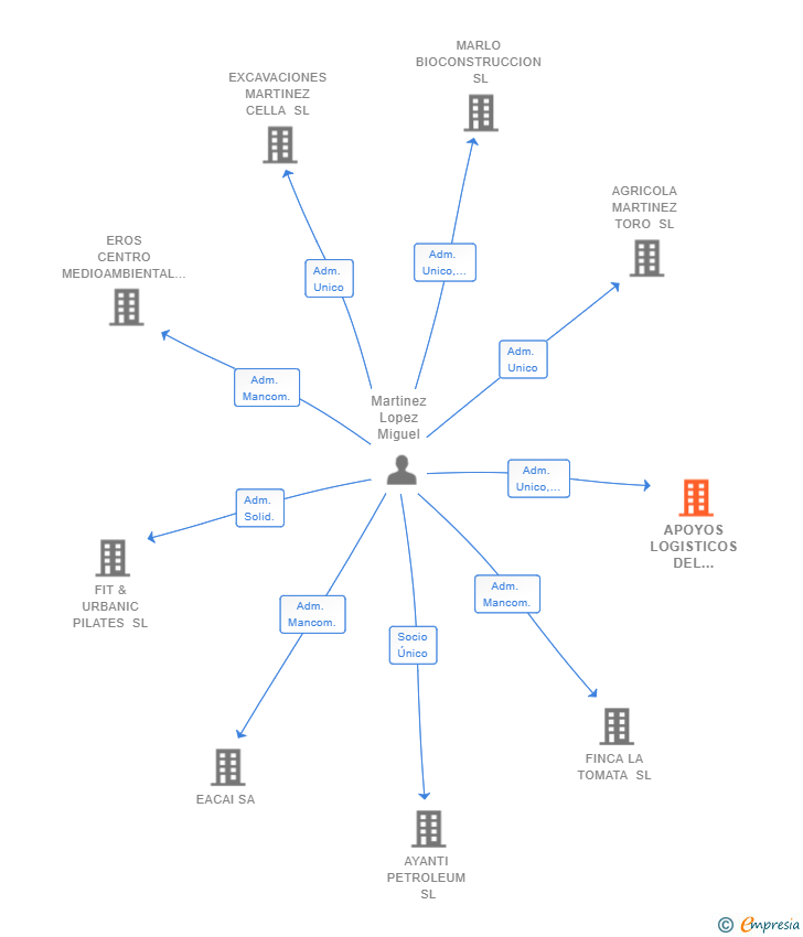 Vinculaciones societarias de APOYOS LOGISTICOS DEL SURESTE SL