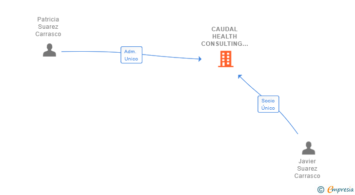 Vinculaciones societarias de CAUDAL HEALTH CONSULTING SL