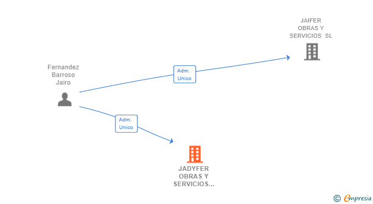 Vinculaciones societarias de JADYFER OBRAS Y SERVICIOS SL