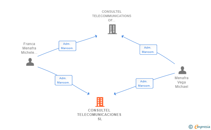 Vinculaciones societarias de CONSULTEL TELECOMUNICACIONES SL