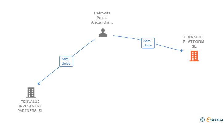 Vinculaciones societarias de TENVALUE PLATFORM SL
