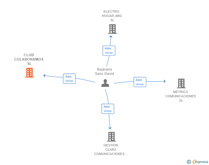 Vinculaciones societarias de CLUB COLABORAMOS SL
