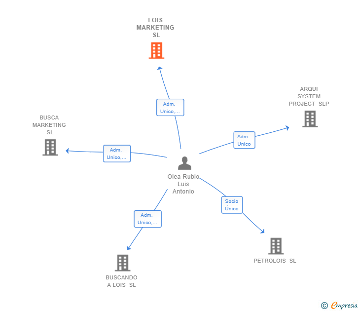 Vinculaciones societarias de LOIS MARKETING SL
