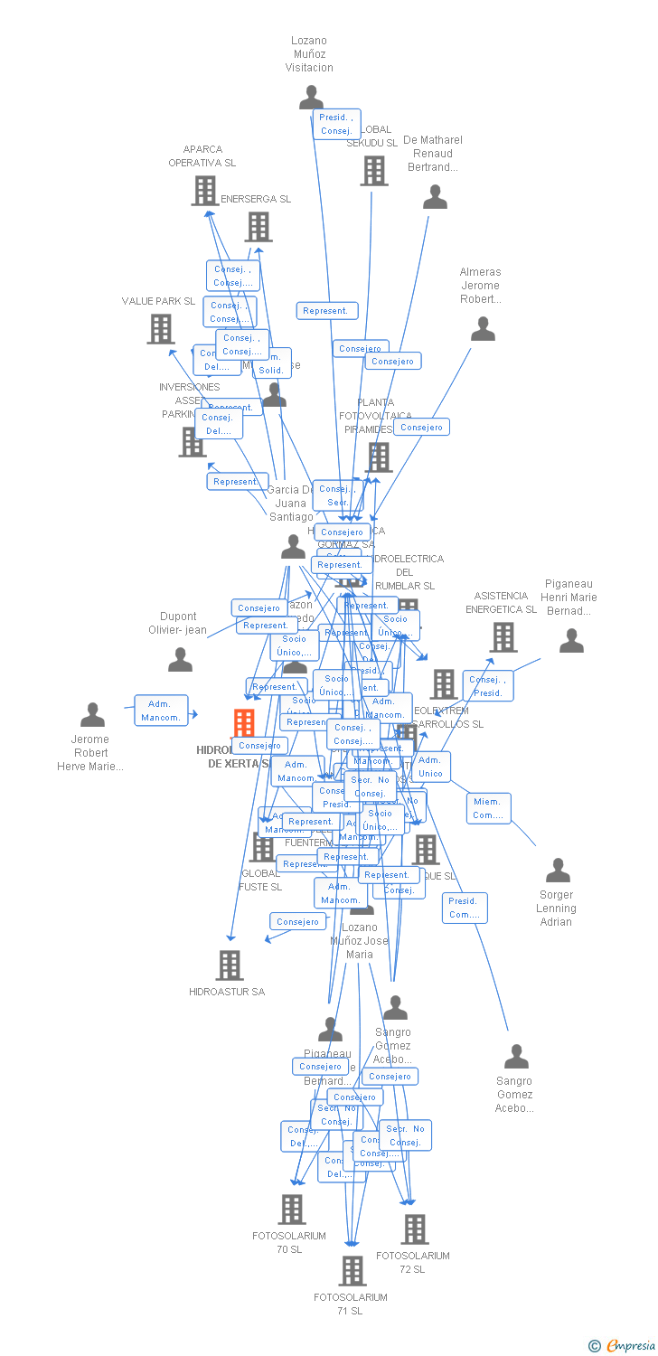 Vinculaciones societarias de HIDROELECTRICA DE XERTA SL