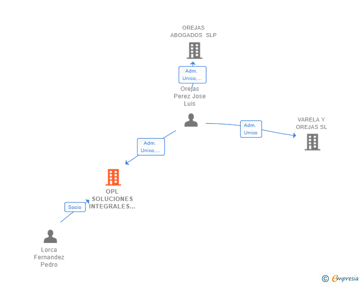 Vinculaciones societarias de OPL SOLUCIONES INTEGRALES DE ADMINISTRACION Y REESTRUCTURACION EMPRESARIAL SLP