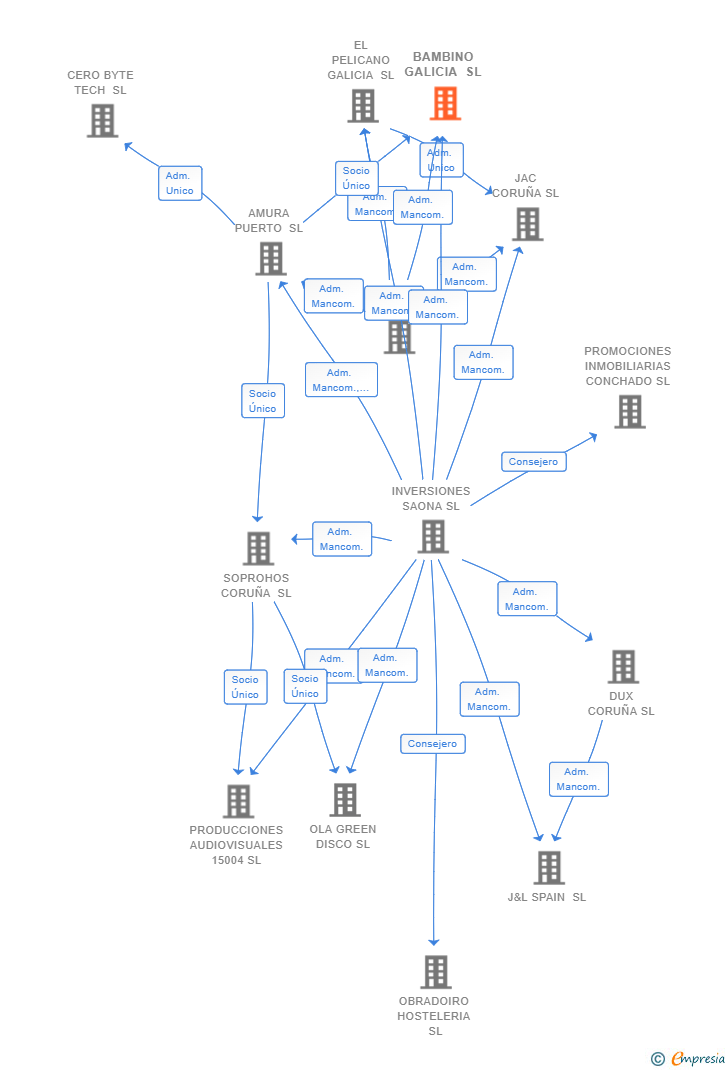 Vinculaciones societarias de BAMBINO GALICIA SL