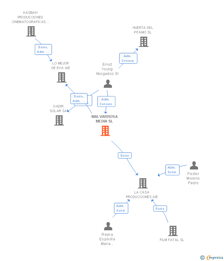 Vinculaciones societarias de MALVARROSA MEDIA SL