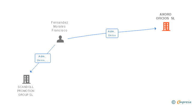 Vinculaciones societarias de AXORO OFICIOS SL