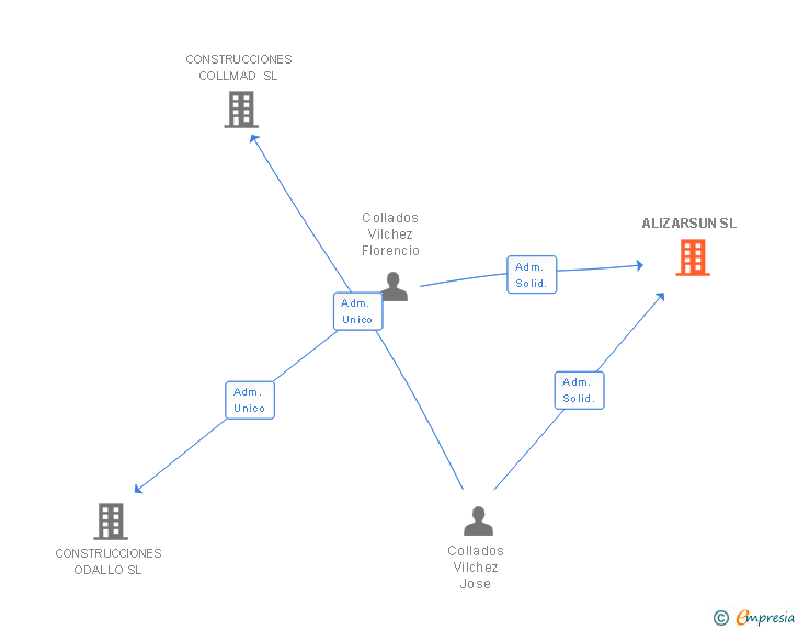 Vinculaciones societarias de ALIZARSUN SL