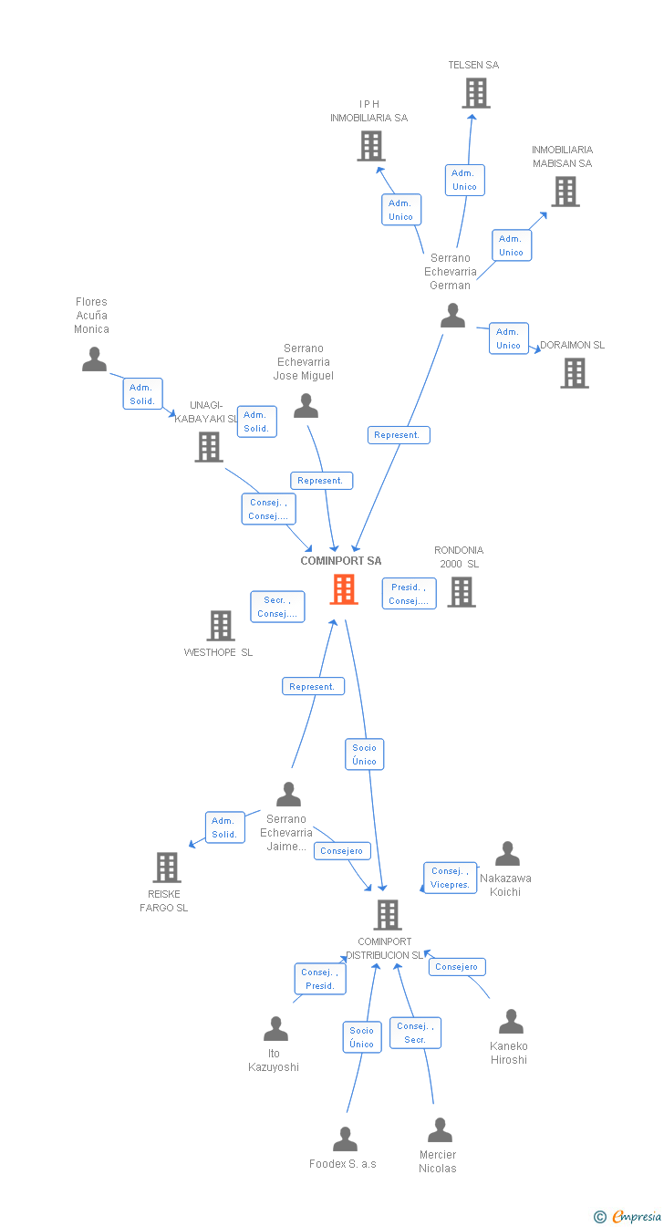 Vinculaciones societarias de CUBAS CAPITAL SL