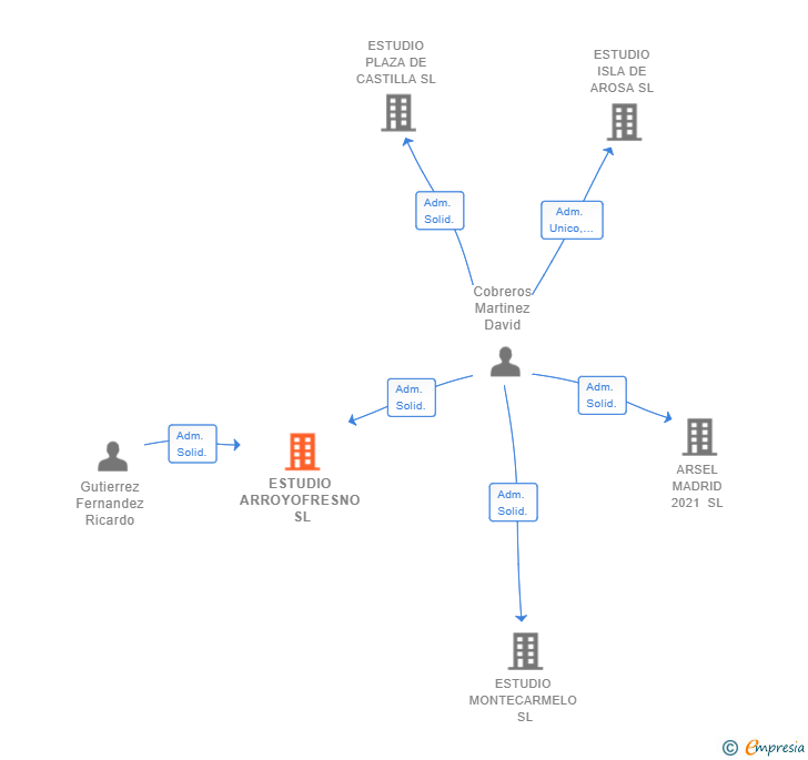 Vinculaciones societarias de ESTUDIO ARROYOFRESNO SL