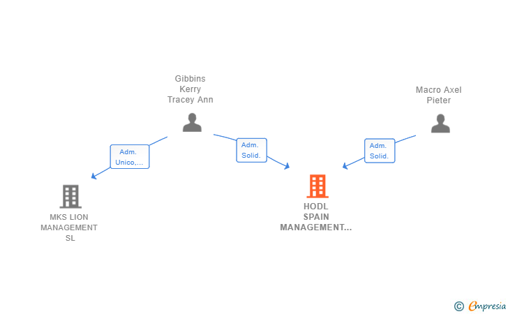 Vinculaciones societarias de HODL SPAIN MANAGEMENT SL