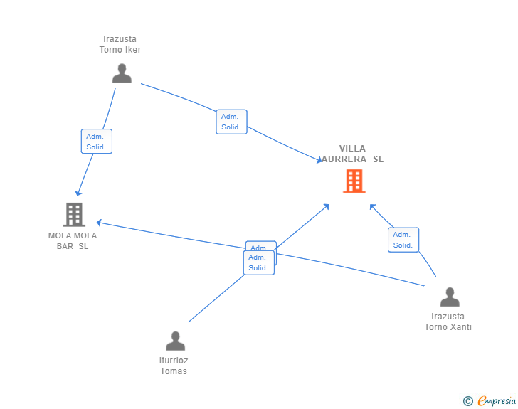 Vinculaciones societarias de VILLA AURRERA SL