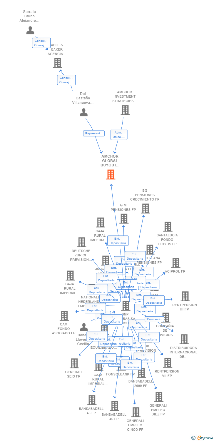 Vinculaciones societarias de AMCHOR GLOBAL BUYOUT PATRIMONIOS VII SCR SA