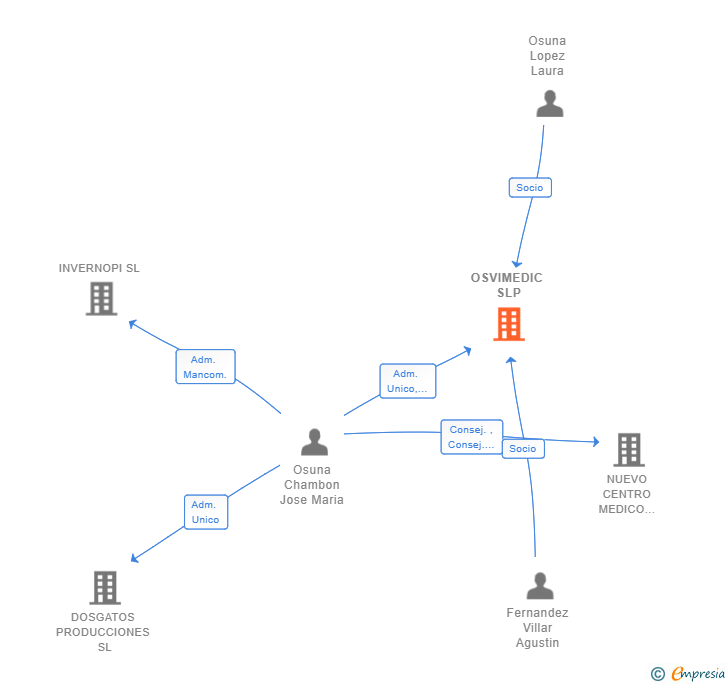 Vinculaciones societarias de OSVIMEDIC SLP