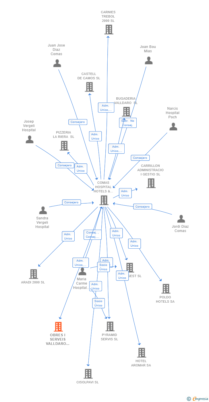 Vinculaciones societarias de OBRES I SERVEIS VALLDARO SL