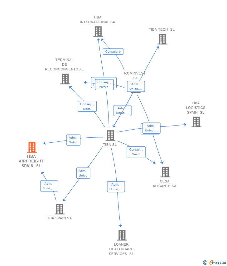 Vinculaciones societarias de TIBA AIRFREIGHT SPAIN SL