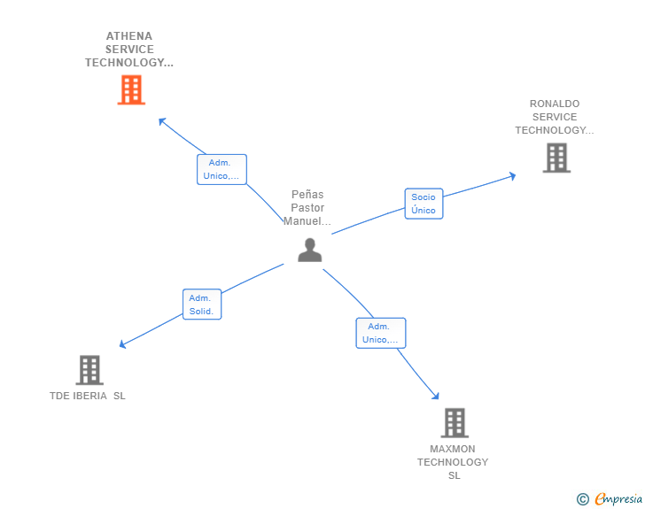 Vinculaciones societarias de ATHENA SERVICE TECHNOLOGY SL