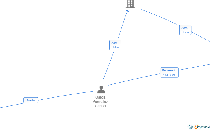 Vinculaciones societarias de CENTRO DE DIA GAVA SL