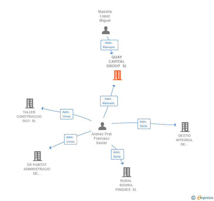 Vinculaciones societarias de QUAY CAPITAL GROUP SL
