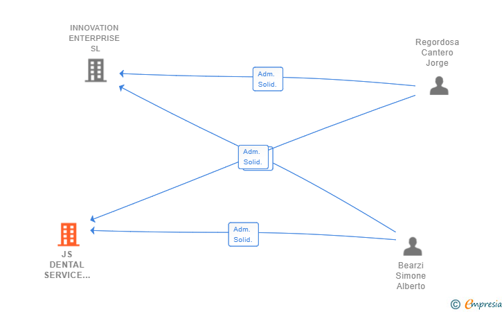 Vinculaciones societarias de JS DENTAL SERVICE ENTERPRISE SL