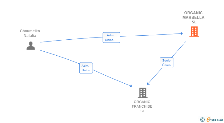 Vinculaciones societarias de ORGANIC MARBELLA SL