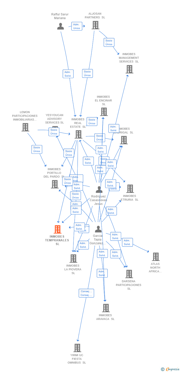 Vinculaciones societarias de INMOBES TEMPRANALES SL