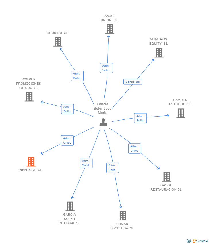 Vinculaciones societarias de 2019 AT4 SL