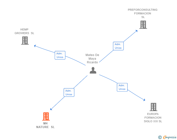 Vinculaciones societarias de M4 NATURE SL