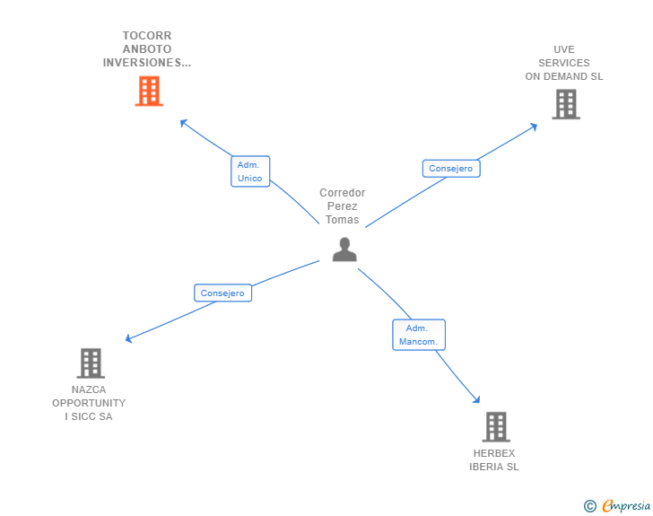 Vinculaciones societarias de TOCORR ANBOTO INVERSIONES SL